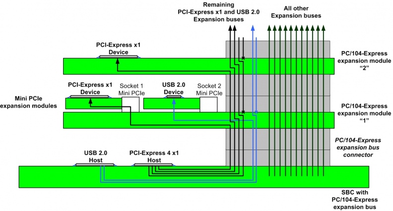 The PCI Express Bus stack up/downwards and up to 10x boards is possible, without any buffers and running Gen 3 speed of 8GHz Fig_1 - PCIe Routing.jpg
