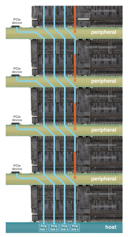 Multiple PCIe/104 boards in a Stack