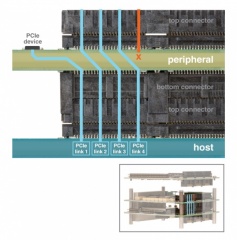 PC/104 Stack - PCI Express Links