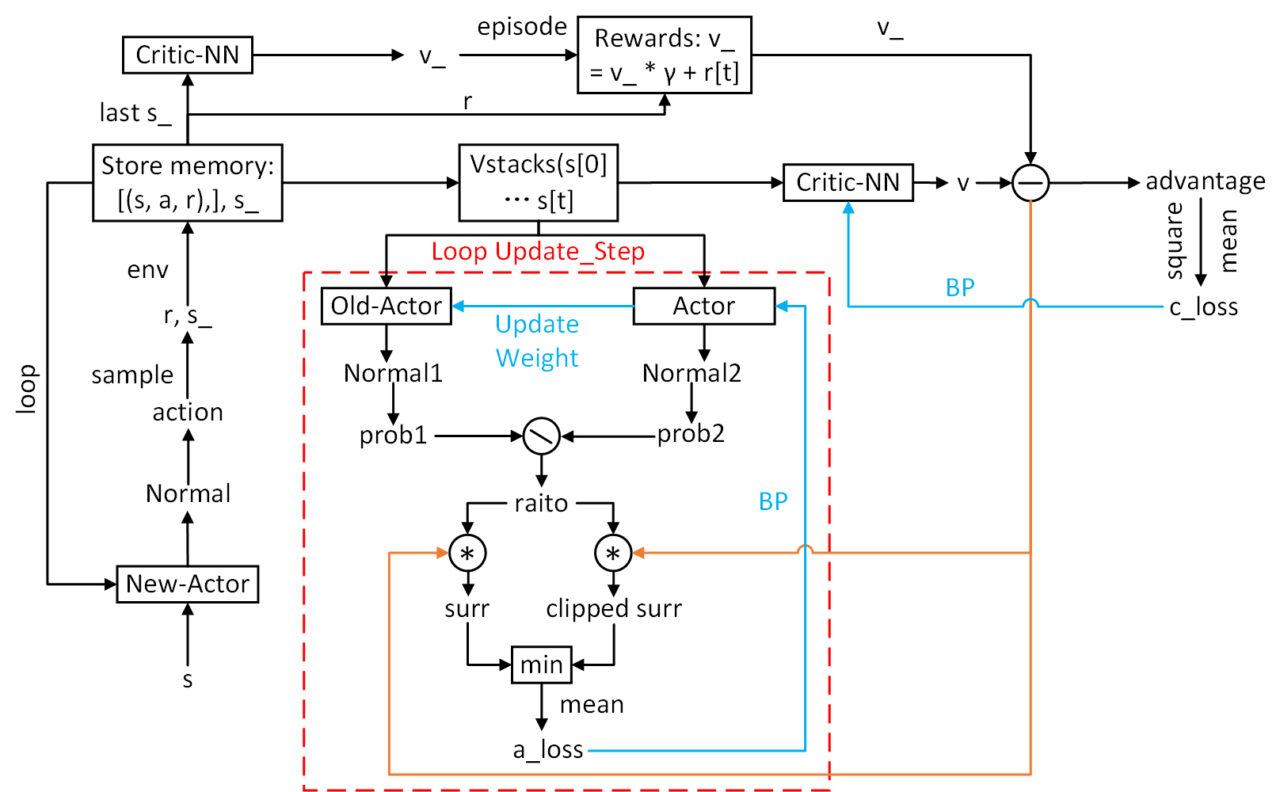 Drl Loop Multi-Objective Optimization Approach Using Deep Reinforcement Learning ...